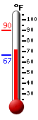Currently: 72.7, Max: 90.3, Min: 66.9
