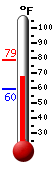 Currently: 72.9, Max: 78.5, Min: 59.5