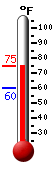 Currently: 73.2, Max: 73.3, Min: 60.0