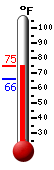 Currently: 73.4, Max: 73.5, Min: 65.9