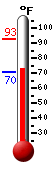 Currently: 73.6, Max: 92.7, Min: 70.4
