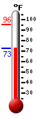 Currently: 73.9, Max: 95.5, Min: 73.9