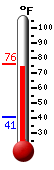 Currently: 74.6, Max: 75.9, Min: 40.8