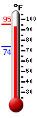 Currently: 74.7, Max: 84.1, Min: 67.8