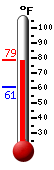 Currently: 75.3, Max: 75.4, Min: 60.7