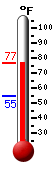 Currently: 75.8, Max: 76.4, Min: 54.5