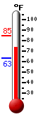 Currently: 75.9, Max: 84.9, Min: 63.4