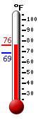 Currently: 76.0, Max: 76.0, Min: 68.7
