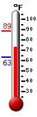 Currently: 76.2, Max: 88.8, Min: 63.4