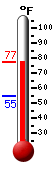 Currently: 76.9, Max: 77.0, Min: 54.5