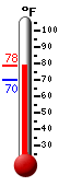 Currently: 77.8, Max: 77.8, Min: 70.0