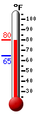 Currently: 78.2, Max: 79.2, Min: 64.6