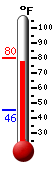 Currently: 78.3, Max: 79.9, Min: 45.6
