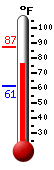 Currently: 79.1, Max: 87.4, Min: 61.3