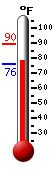 Currently: 79.7, Max: 89.6, Min: 76.0