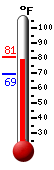 Currently: 80.5, Max: 80.8, Min: 69.1