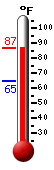 Currently: 82.0, Max: 82.0, Min: 64.6