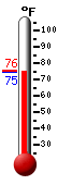 Currently: 82.1, Max: 93.9, Min: 63.5