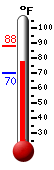 Currently: 82.2, Max: 88.3, Min: 69.7