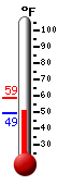 Currently: 82.7, Max: 85.7, Min: 57.0