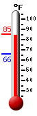 Currently: 83.7, Max: 85.2, Min: 66.3