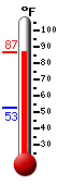 Currently: 84.4, Max: 85.4, Min: 52.6
