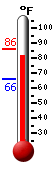 Currently: 84.6, Max: 85.9, Min: 65.8