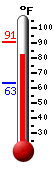 Currently: 85.2, Max: 90.6, Min: 63.4