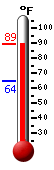 Currently: 85.4, Max: 85.4, Min: 64.4