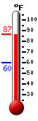 Currently: 85.5, Max: 85.7, Min: 59.9