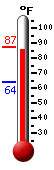 Currently: 86.5, Max: 87.3, Min: 64.1
