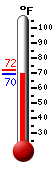 Currently: 87.3, Max: 87.8, Min: 59.2
