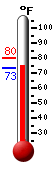 Currently: 87.8, Max: 87.8, Min: 72.8