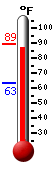 Currently: 88.1, Max: 89.1, Min: 63.3