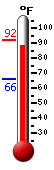 Currently: 91.4, Max: 91.7, Min: 66.0