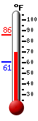 Currently: 92.4, Max: 92.4, Min: 70.4