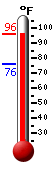 Currently: 94.2, Max: 94.2, Min: 76.2