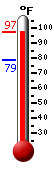 Currently: 95.4, Max: 96.0, Min: 78.7