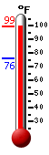 Currently: 97.2, Max: 97.2, Min: 76.2