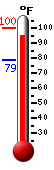 Currently: 97.7, Max: 100.1, Min: 78.7